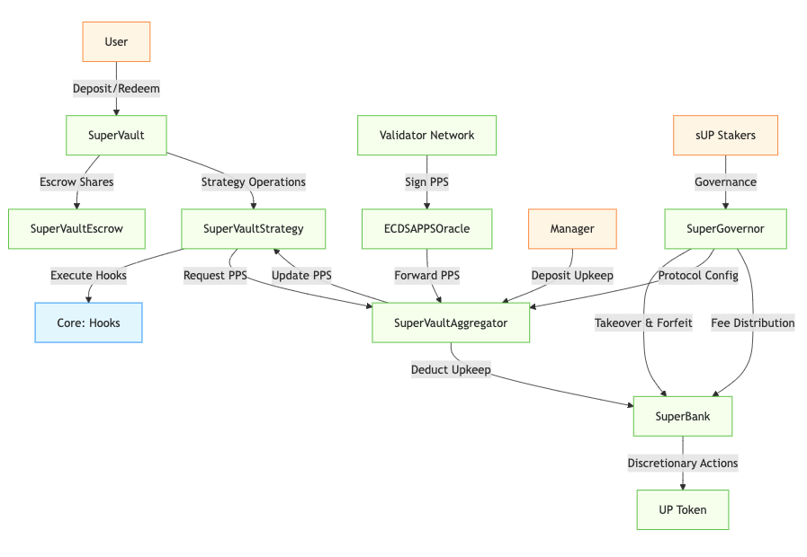 SuperVault Architecture